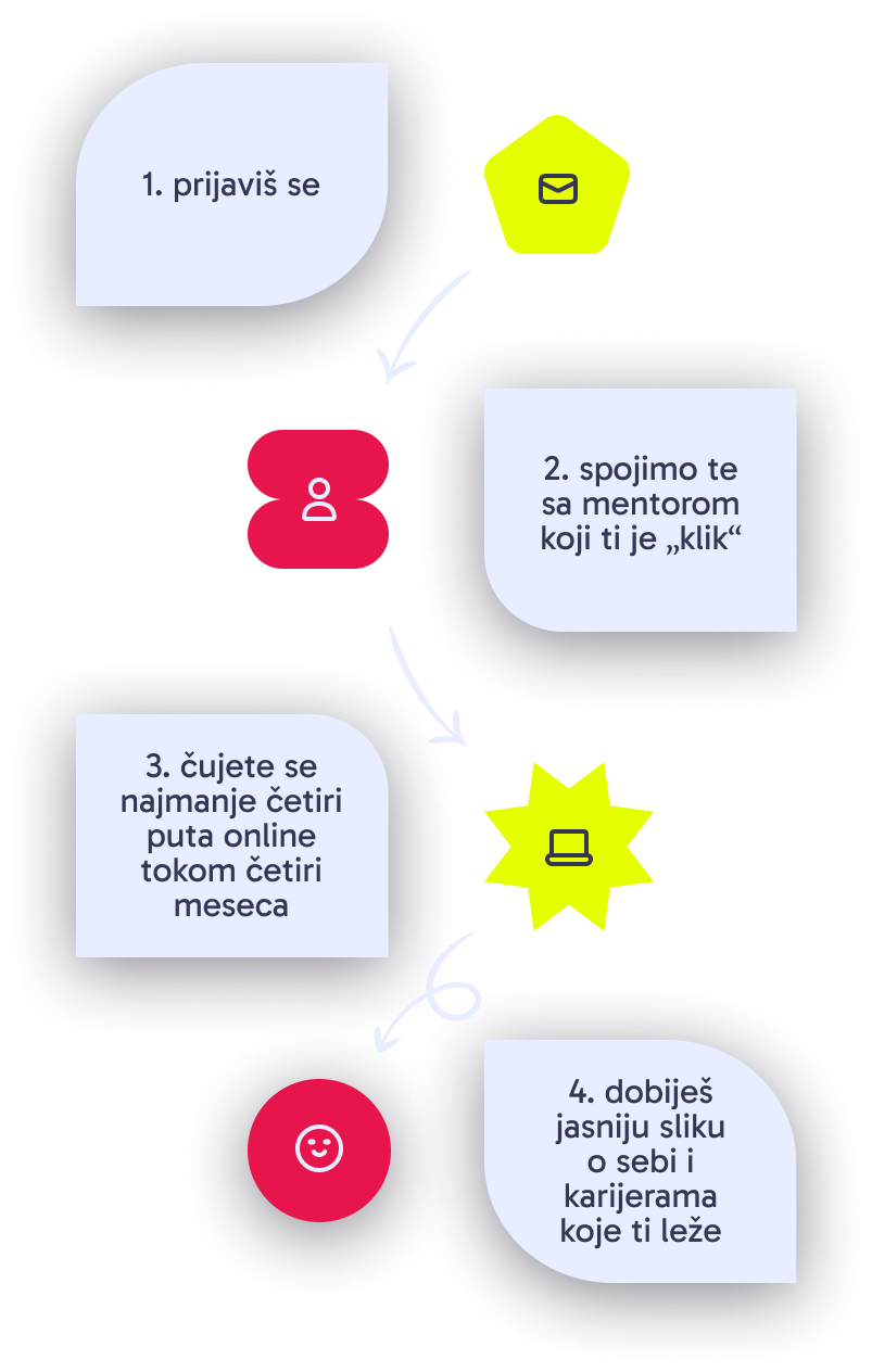 Kako izgleda program?