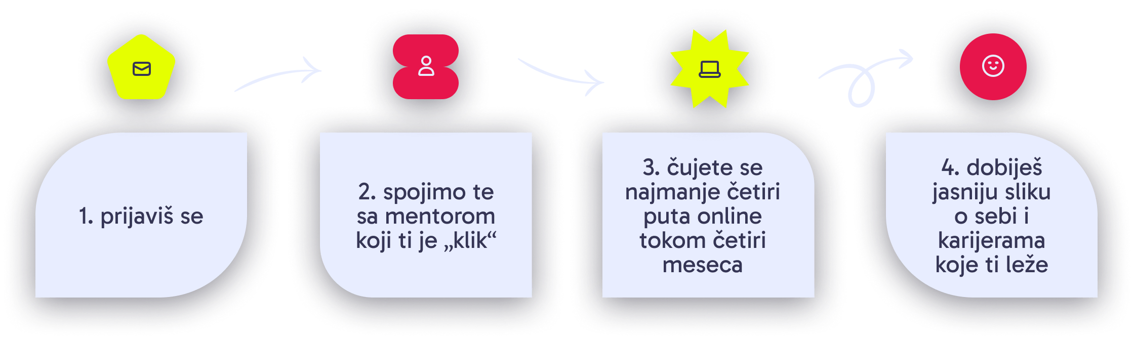 Kako izgleda program?